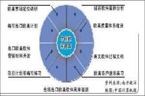 歐美軟件外包 機遇、挑戰與成功之道